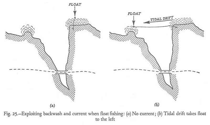 exploiting backwash and current when float fishing